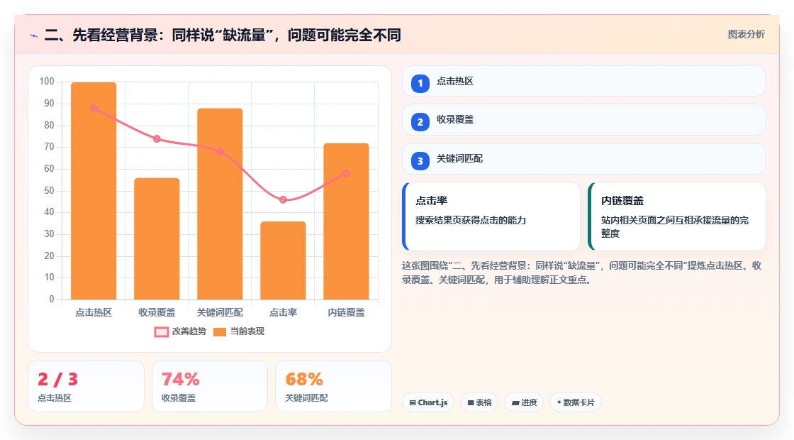 二、先看经营背景：同样说“缺流量”，问题可能完全不同
