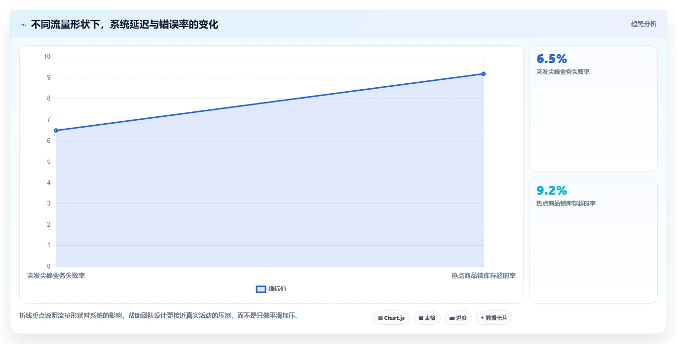 电商系统开发：品牌商家从数据到行动：用需求梳理实现保障高峰性能