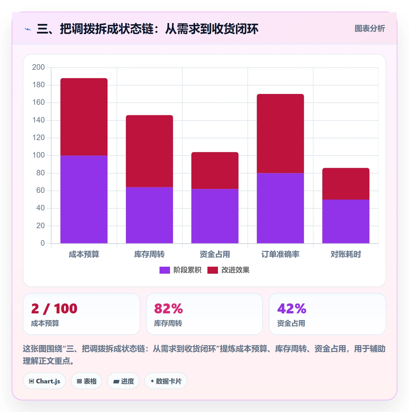 三、把调拨拆成状态链：从需求到收货闭环