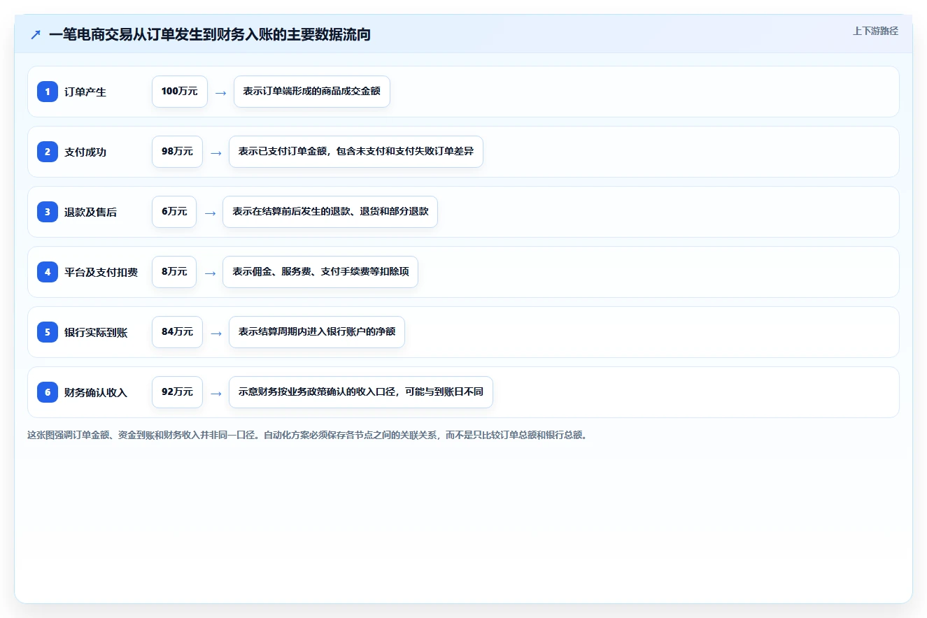 电商管理决策指南：用自动化方案判断财务对账方案