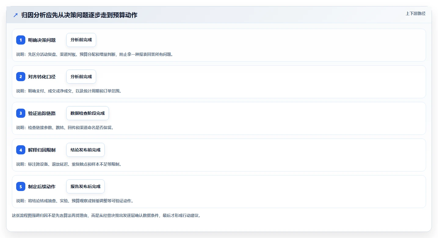 电商数据运营场景解析：渠道归因中的新手避坑怎么处理