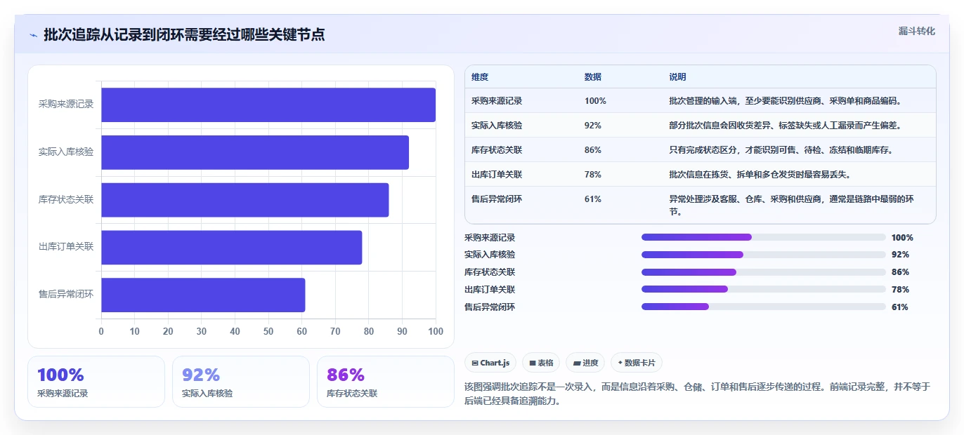 电商进销存：品牌商家进阶教程：围绕批次追踪建立降低沟通成本闭环