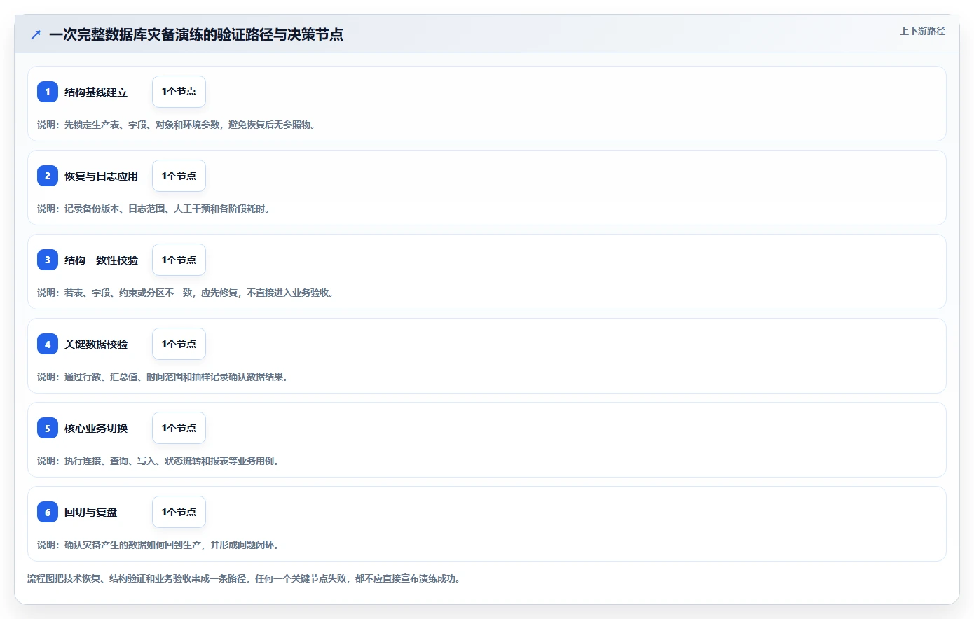 数据库存：数据库管理员选型思路：灾备演练应重点评估表结构设计