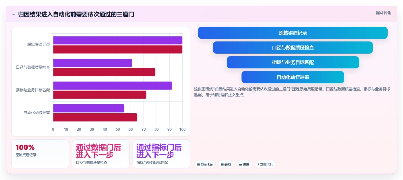 电商数据运营数据方法：用渠道归因支撑自动化方案判断