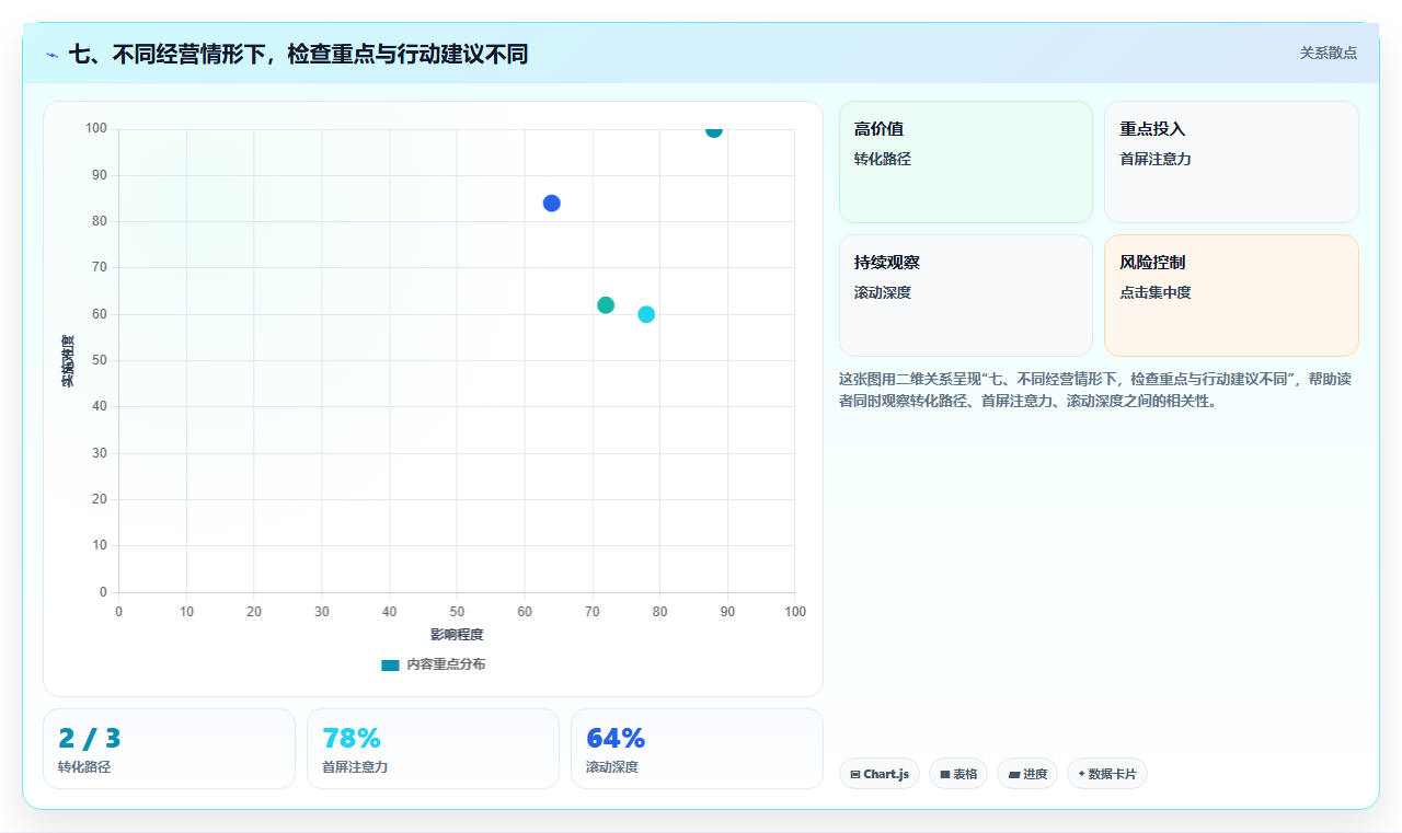七、不同经营情形下，检查重点与行动建议不同