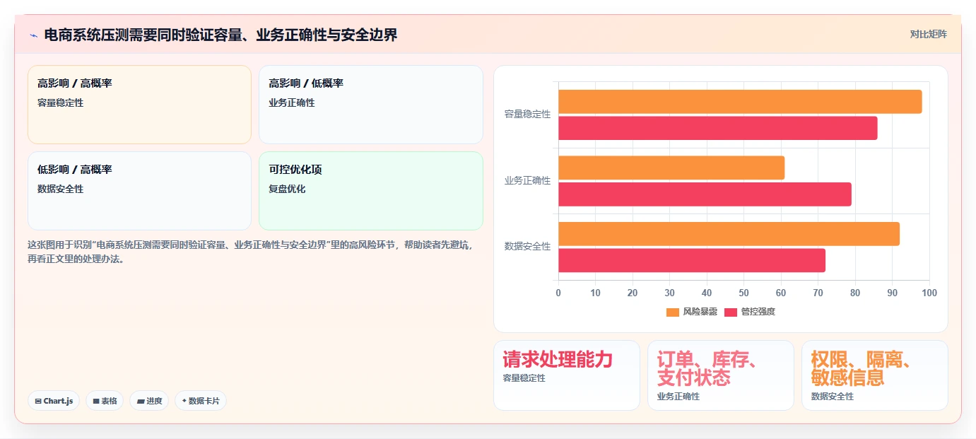 电商系统开发：技术负责人团队协同指南：性能压测如何提升增强数据安全