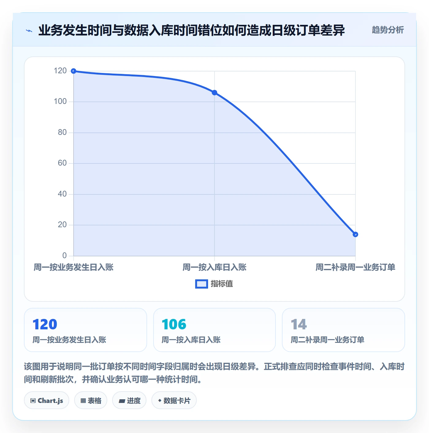 bi 平台操作手册：指标建模对应的风险排查步骤