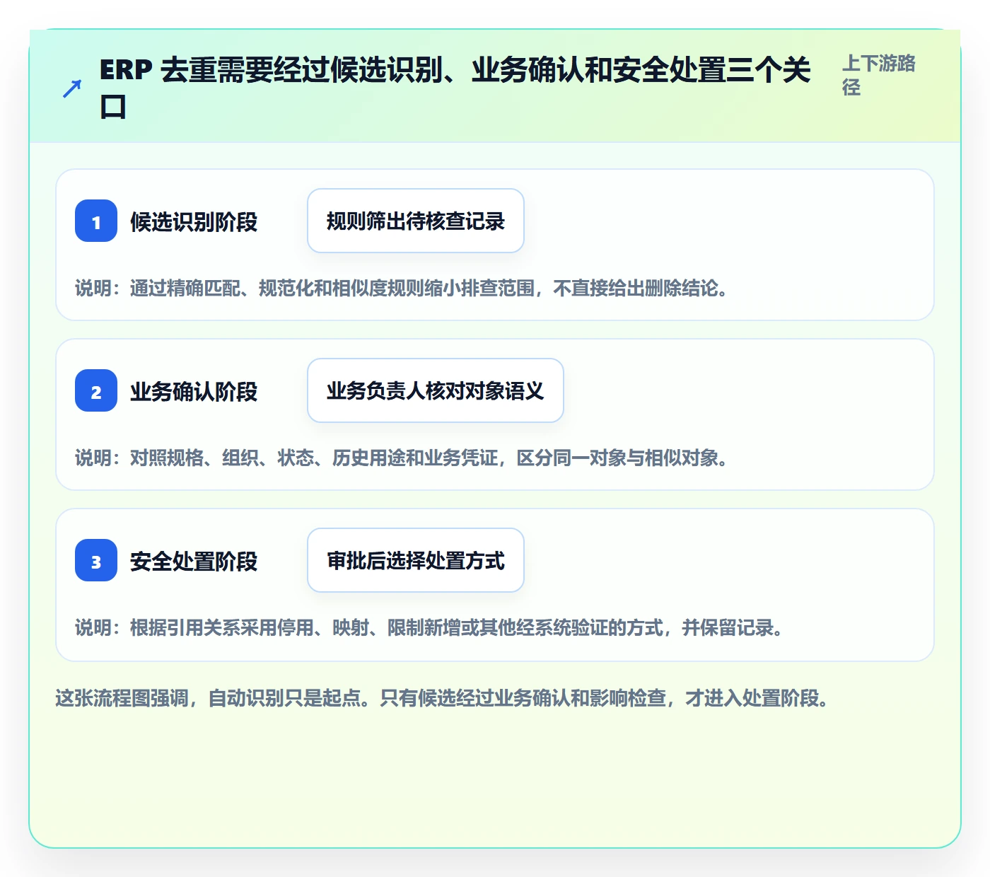 erp数据录入实践指南：数据去重的风险排查怎样更有效