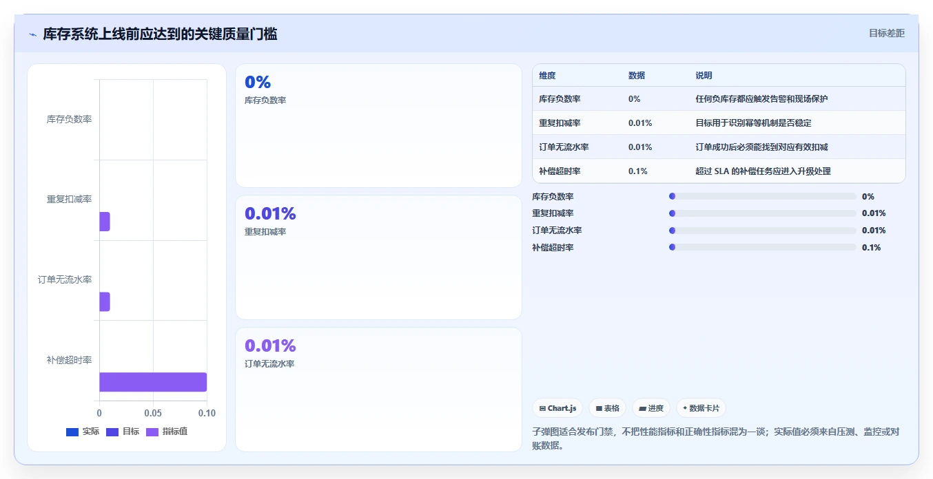 数据库存：数据库管理员数据视角：用并发扣减验证降低超卖风险