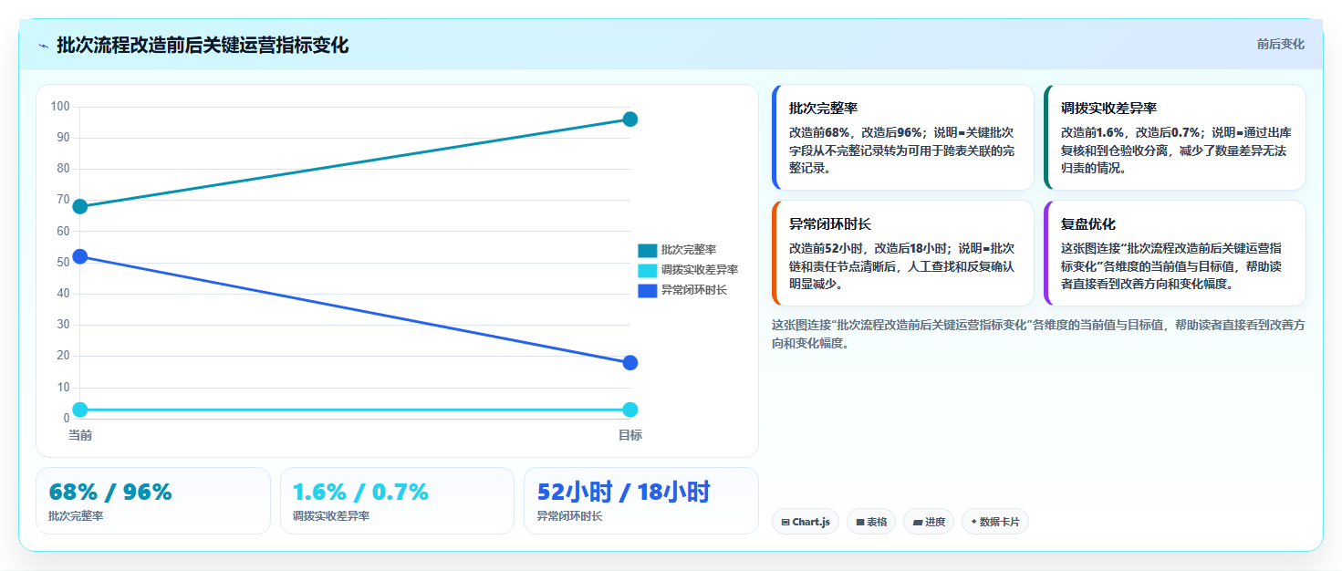 电商仓储管理：运营团队管理方法：把多仓调拨转化为规范批次追踪