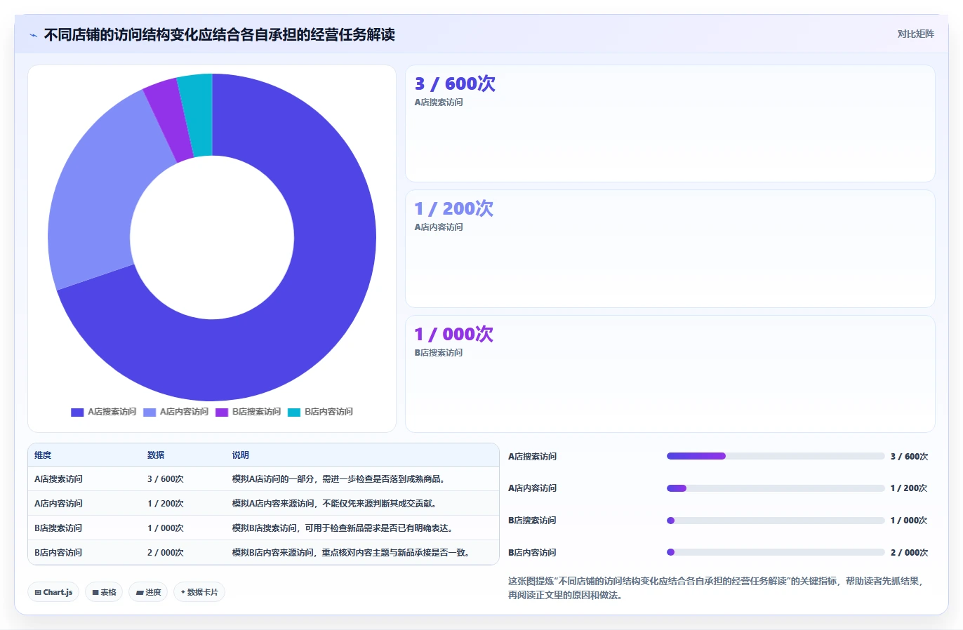 店铺运营包括哪些方面应用思路:围绕流量运营拆解多店经营