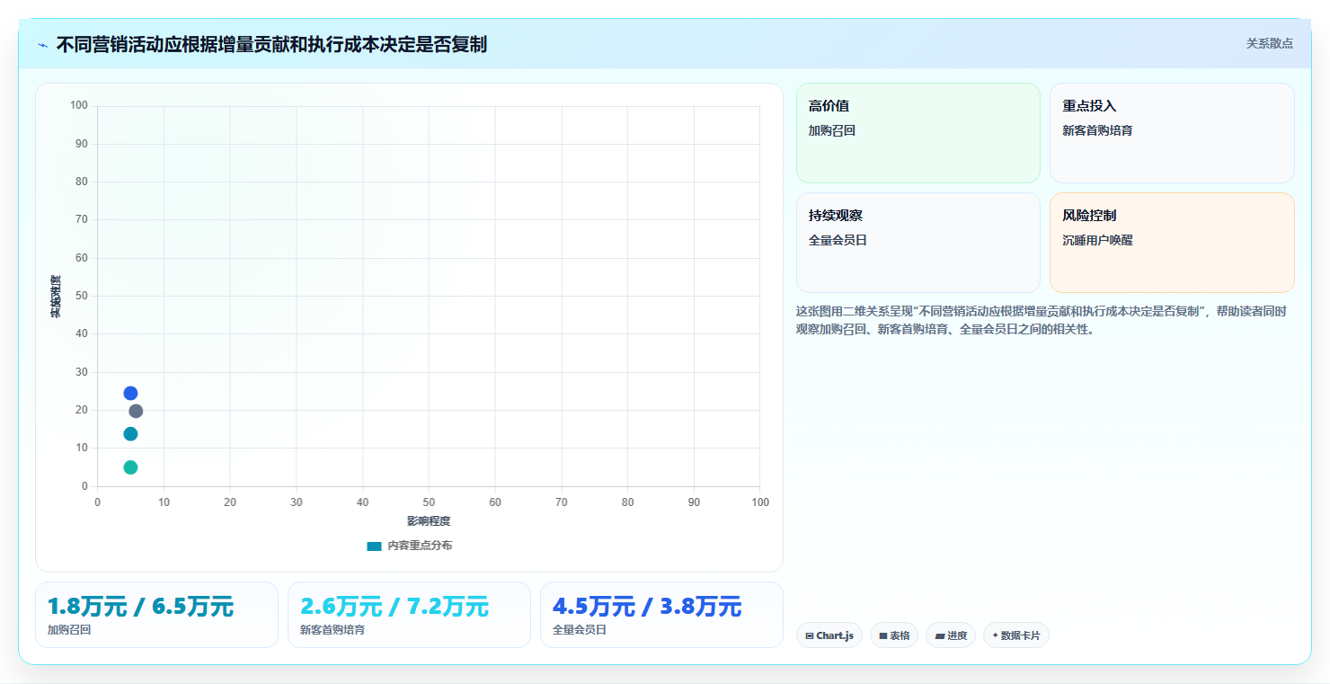 电商管理升级方案：用自动化方案改善营销活动