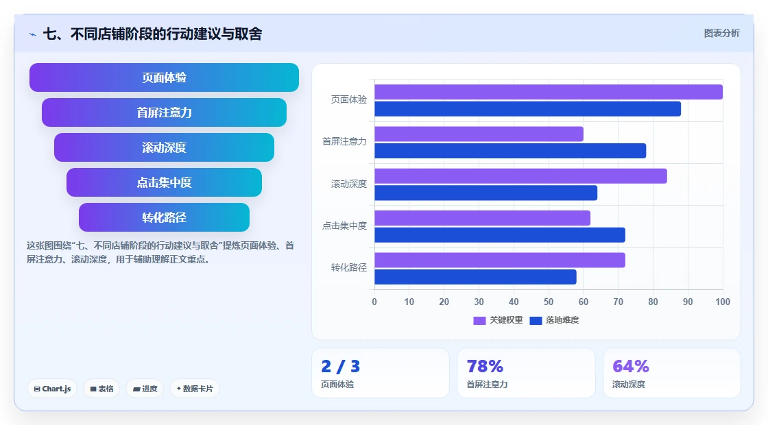 七、不同店铺阶段的行动建议与取舍