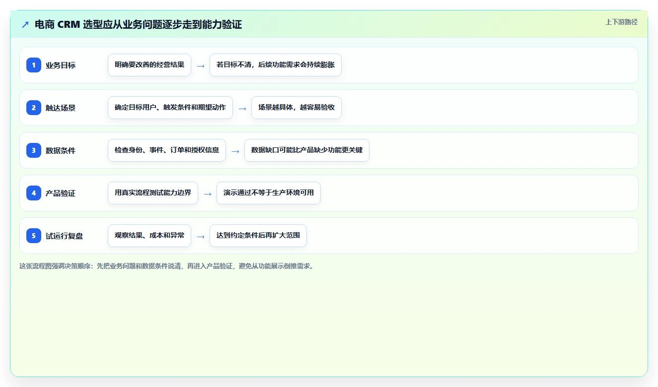 电商crm系统方案设计：私域触达场景的工具对比怎么做
