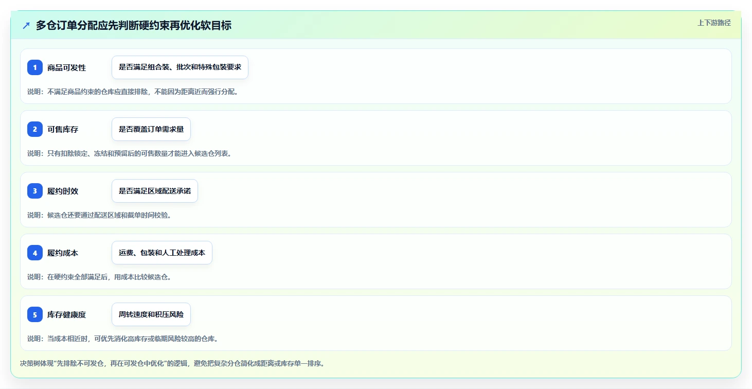 电商库存建设路线：从多仓同步到系统搭建分几步