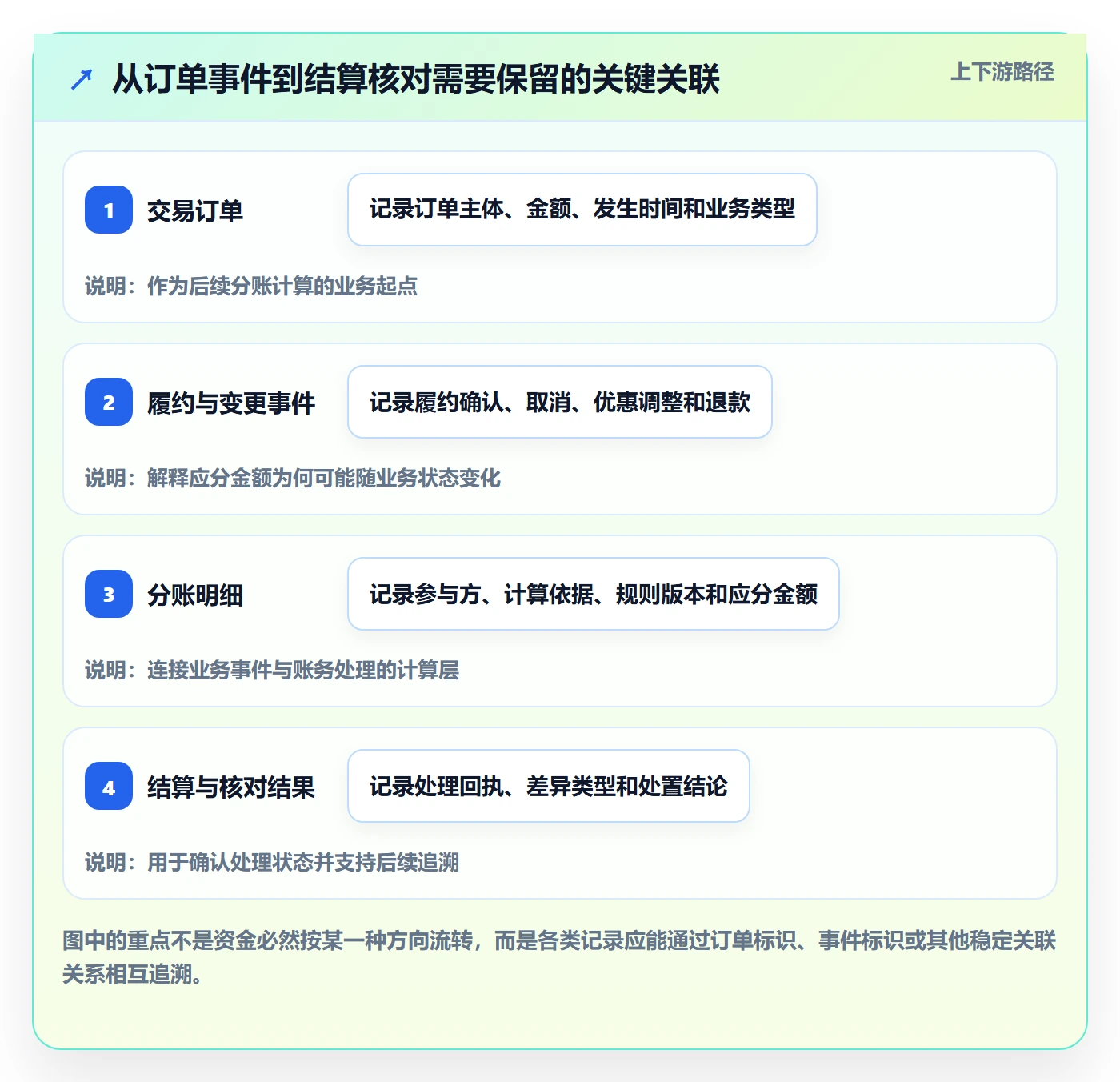 分账系统怎么优化?先从合规要求的精细化运营入手