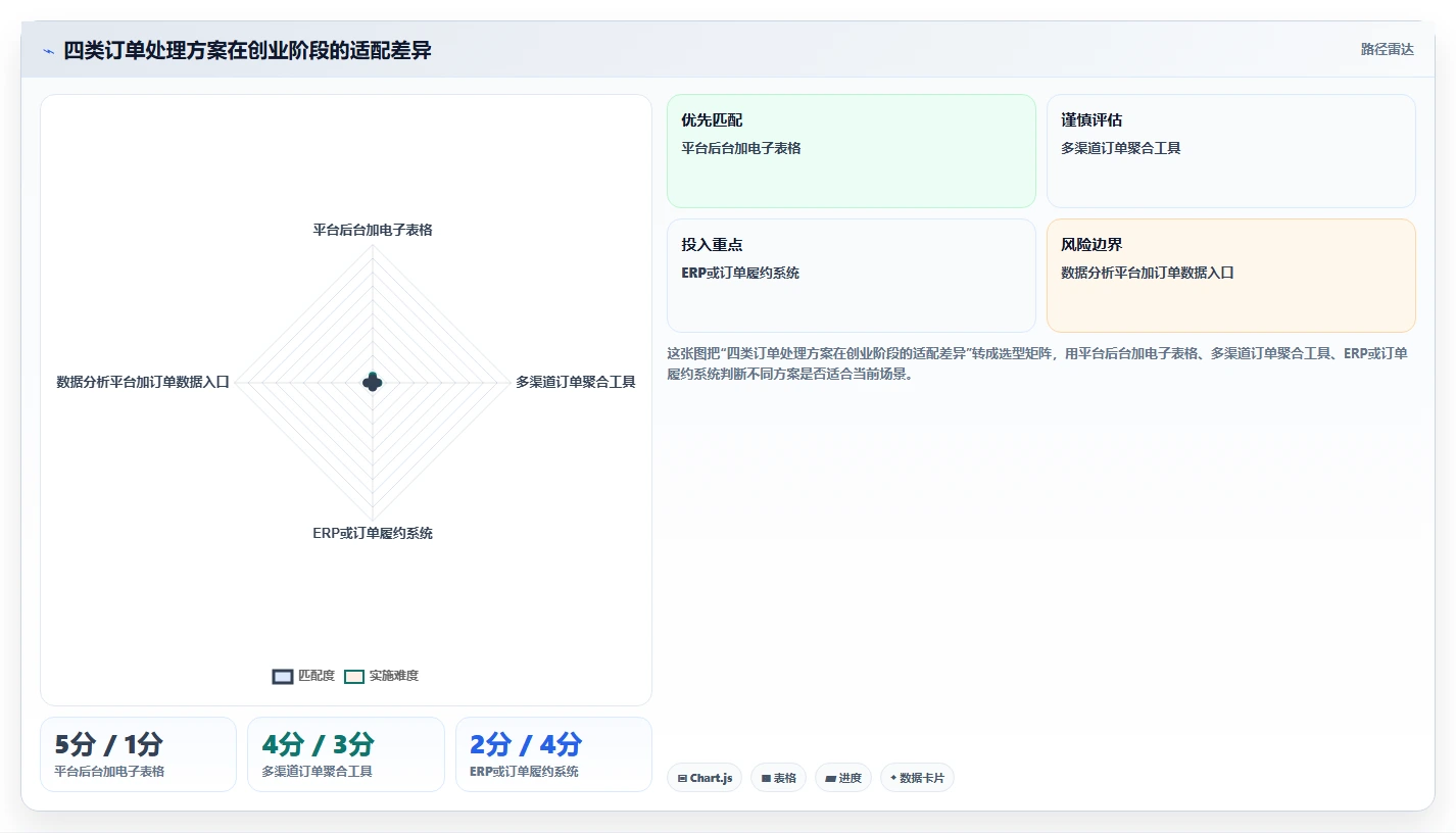 电商辅助软件:创业公司对比指南:不同订单处理方案如何影响统一数据入口