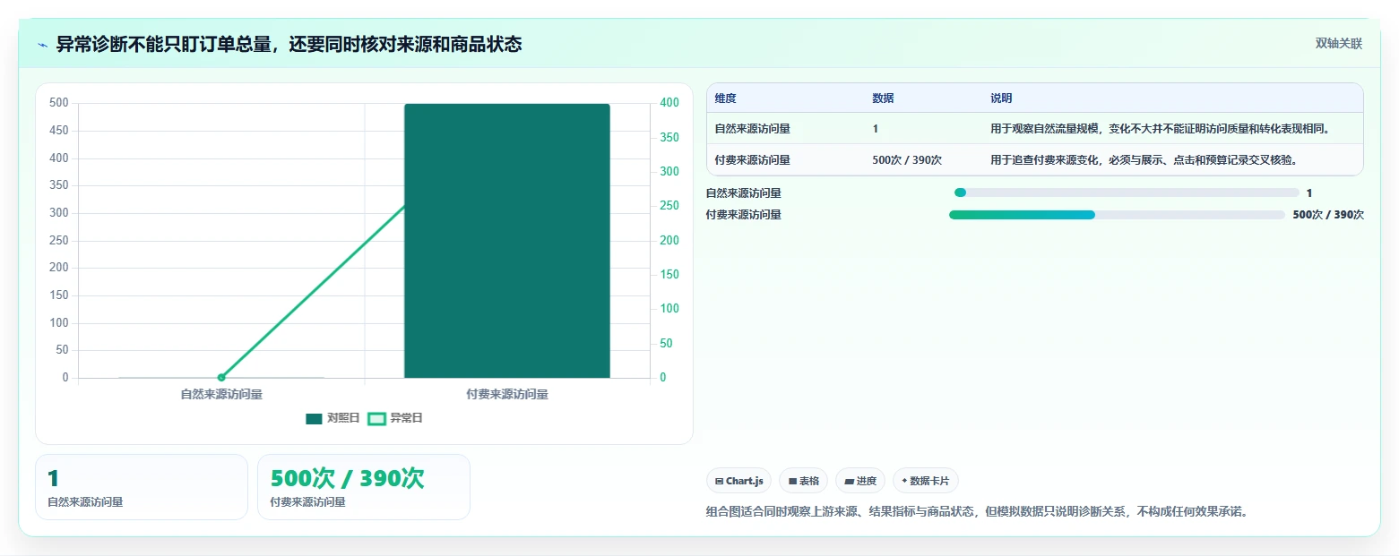 运营数据执行标准：异常诊断环节如何体现中小商家