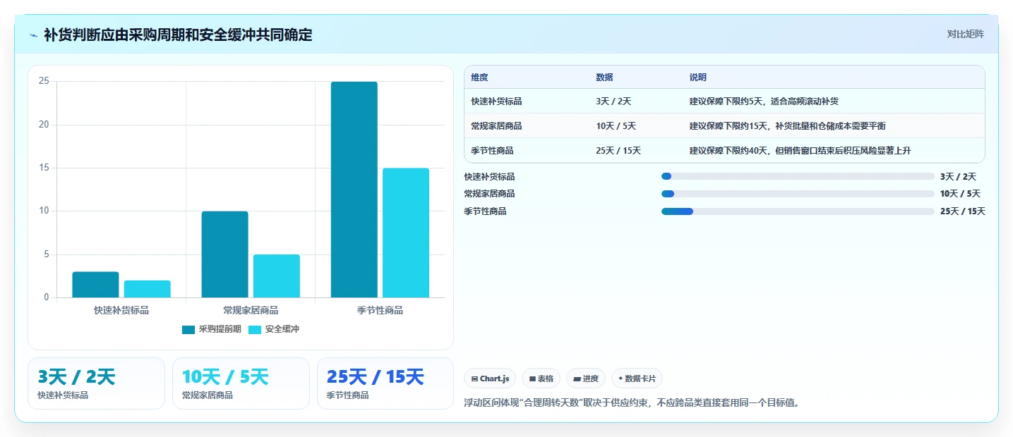 电商库存怎么管？以周转天数为核心的日常管理方案