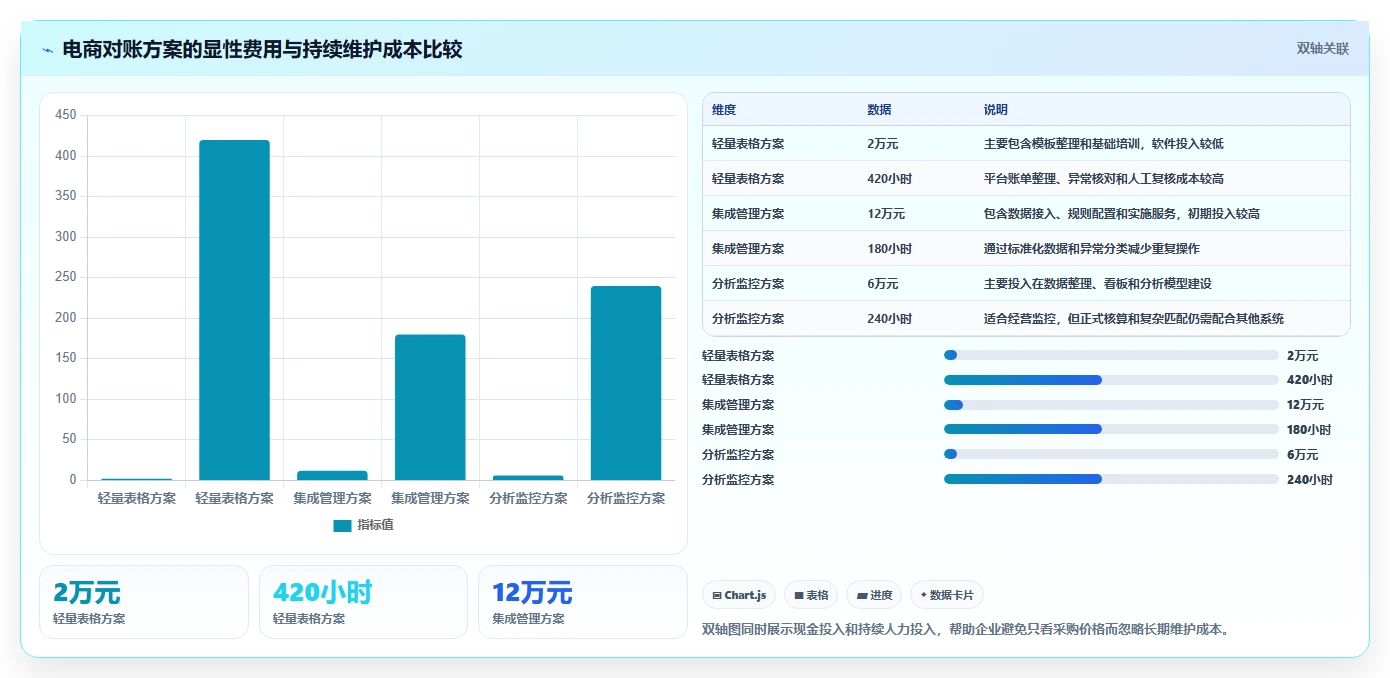 电商管理选择标准：财务对账维度如何评估进阶玩法