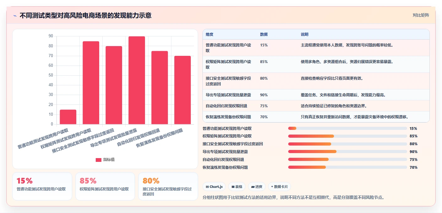 电商系统开发：企业管理层新手问答：数据安全做不好会出现哪些测试不充分