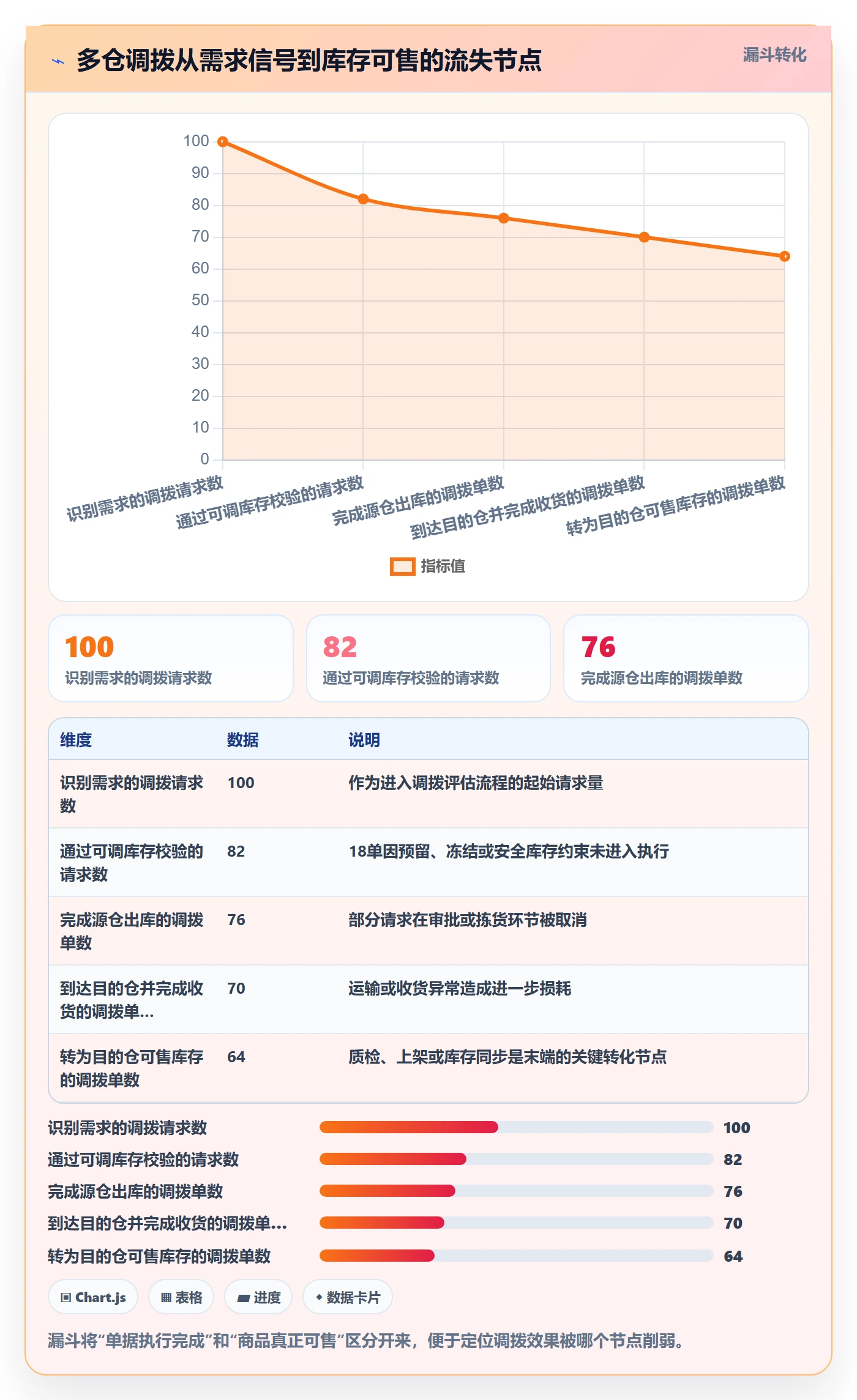 库存管理系统实战复盘：从多仓调拨验证精细化运营效果