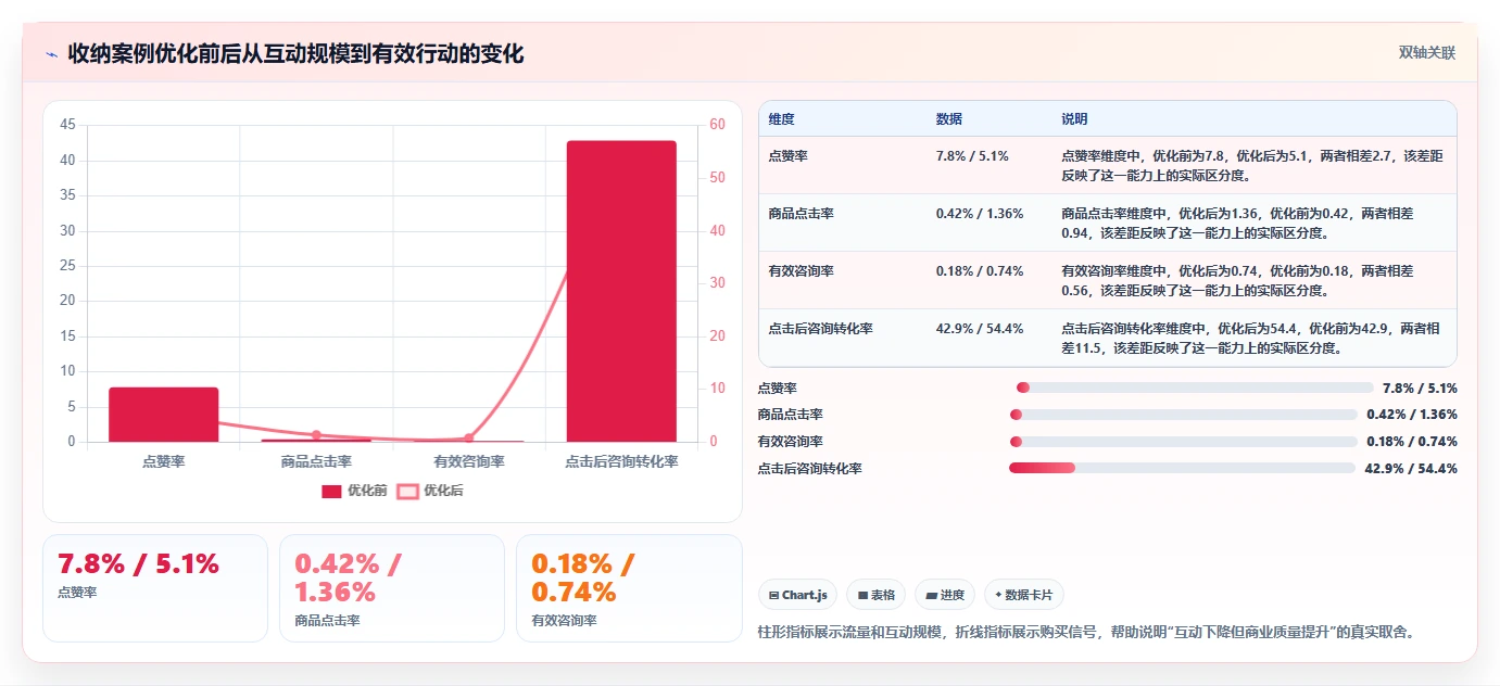 小红书数据分析：品牌商家流程图解：爆文拆解如何减少互动高不转化