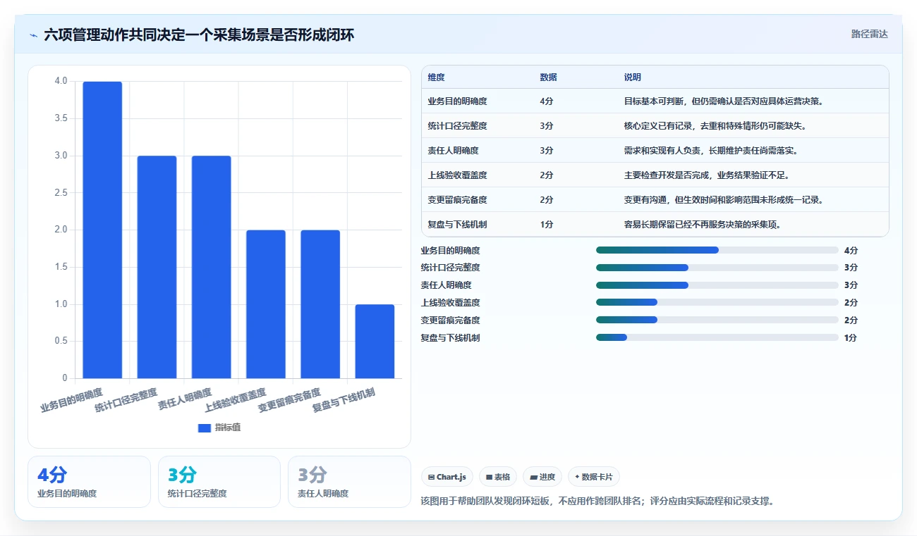 运营数据方案设计：数据采集场景的日常管理怎么做