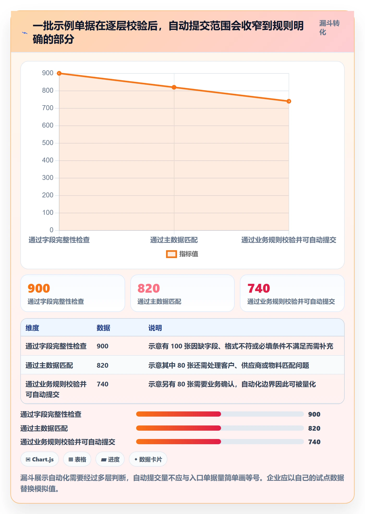 erp数据录入应用思路：围绕单据规范拆解自动化方案