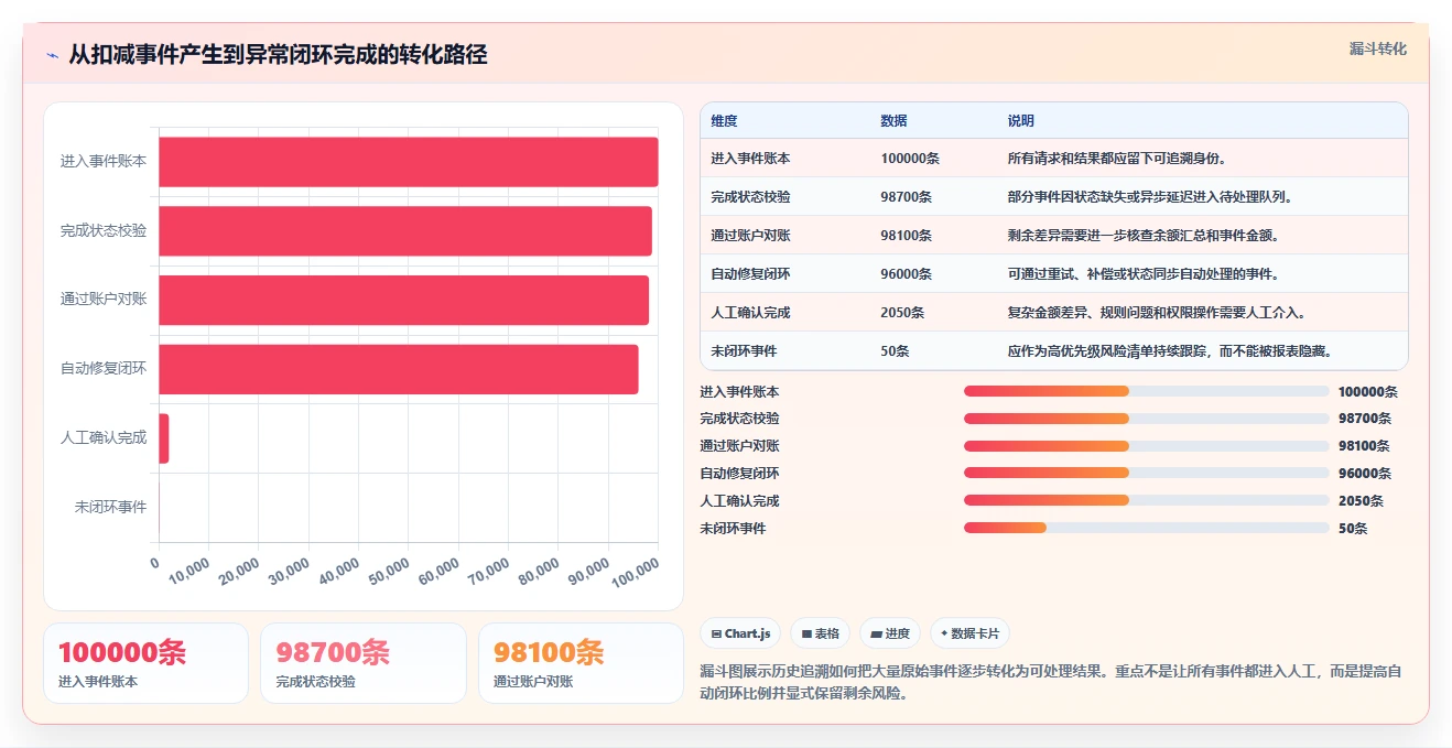 数据库存：架构师增长视角：用历史追溯放大保证扣减一致性