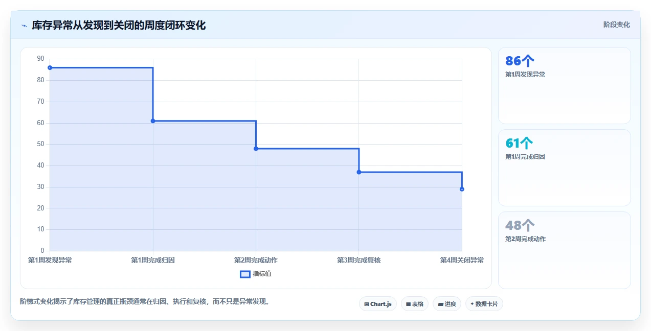 电商库存实践指南：周转天数的日常管理怎样更有效