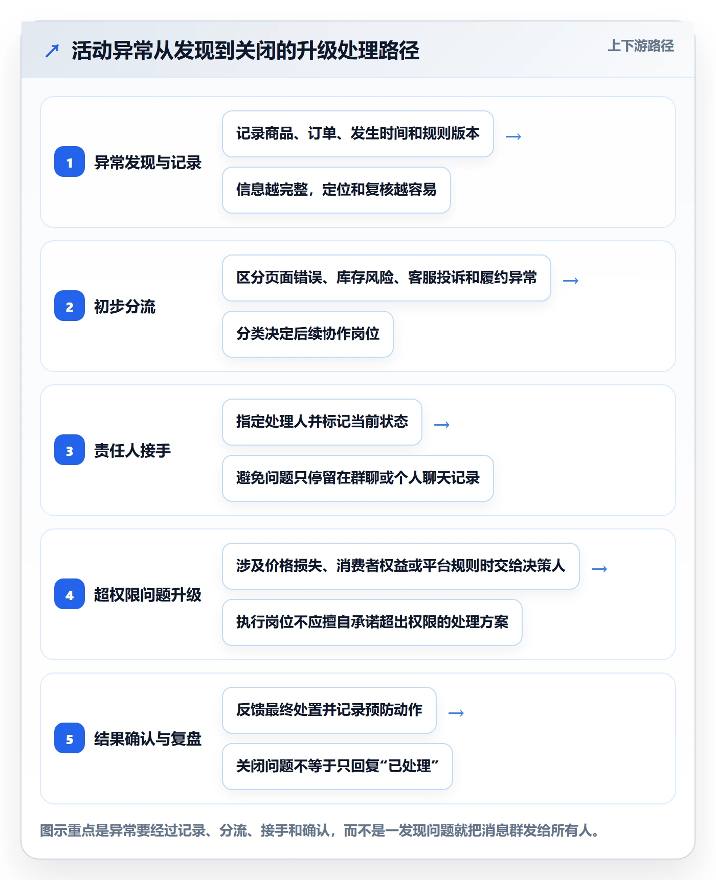 店铺运营管理使用技巧：岗位分工对应的团队协同方法