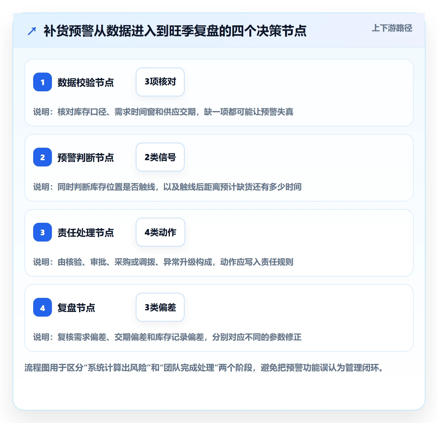 库存管理系统怎么管？以补货预警为核心的旺季准备方案