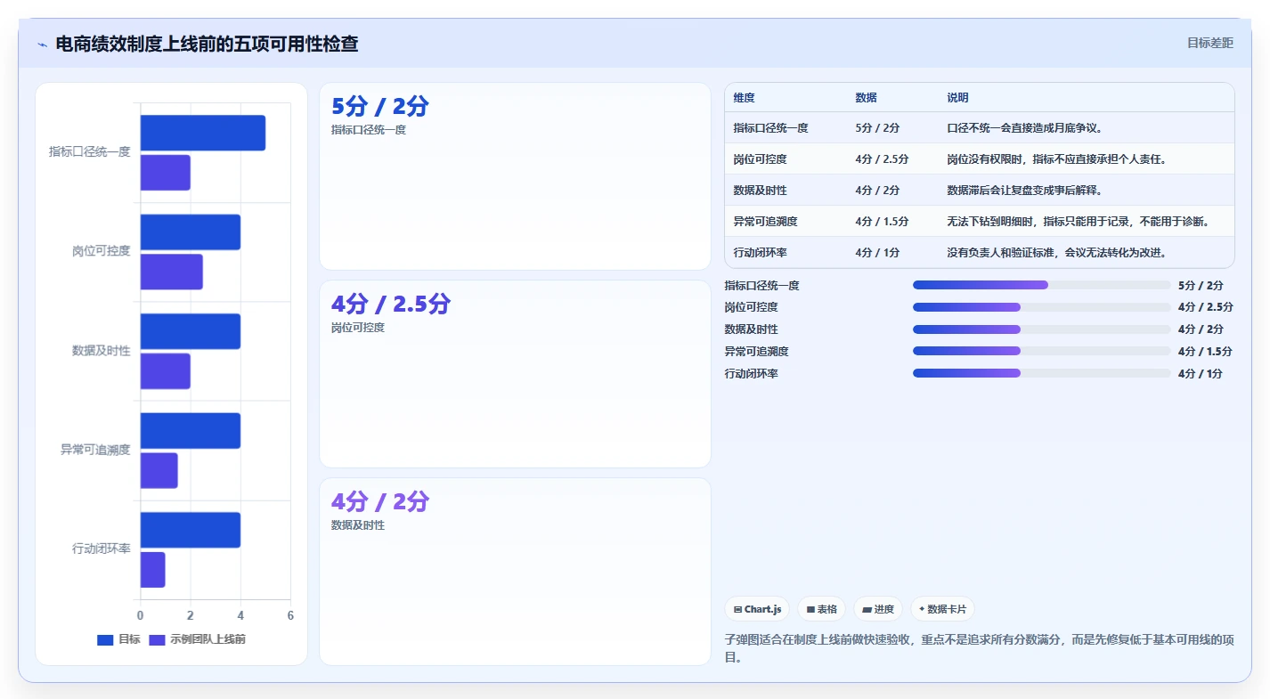 电商管理怎么落地？从团队绩效讲清常见误区