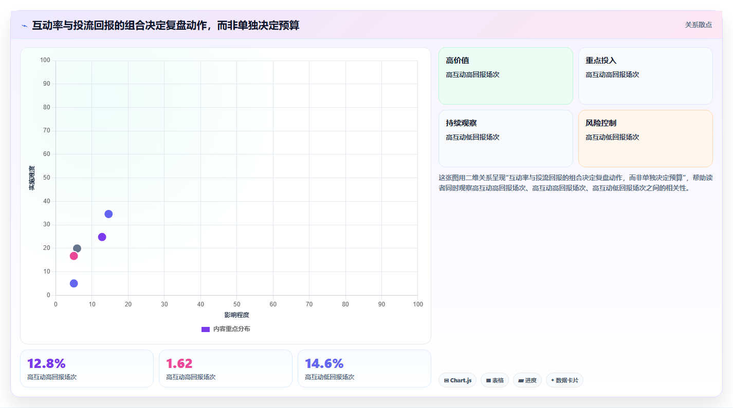 直播数据复盘：品牌商家评估框架：互动率是否真正带来优化投流效率