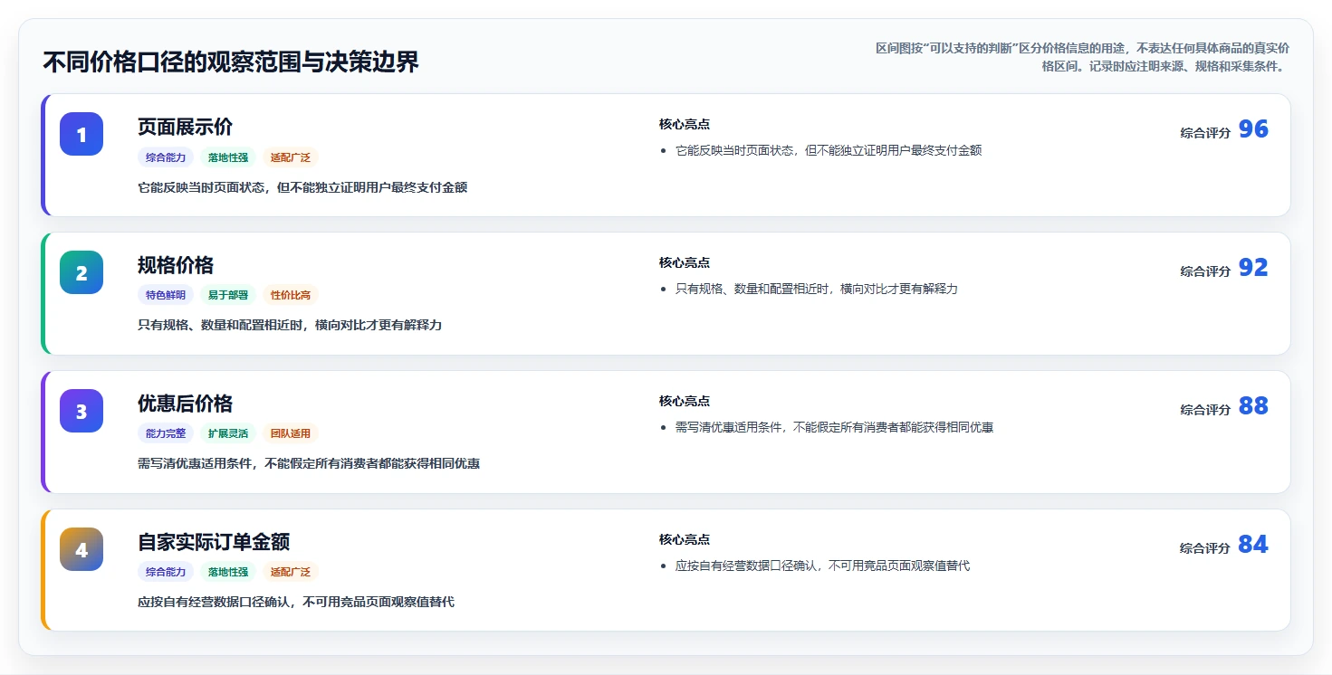 拼多多数据分析工具免费怎么管？以价格分析为核心的常见误区方案