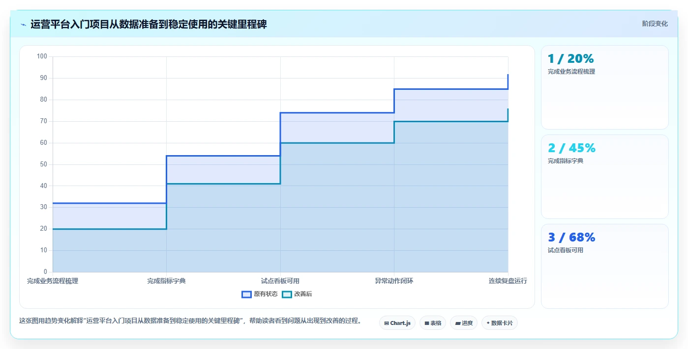 运营管理平台优化清单:目标拆解与入门指南的关键动作