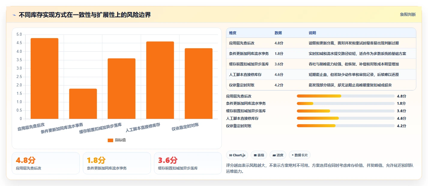 数据库存：数据库管理员增长视角：用库存流水放大保证扣减一致性