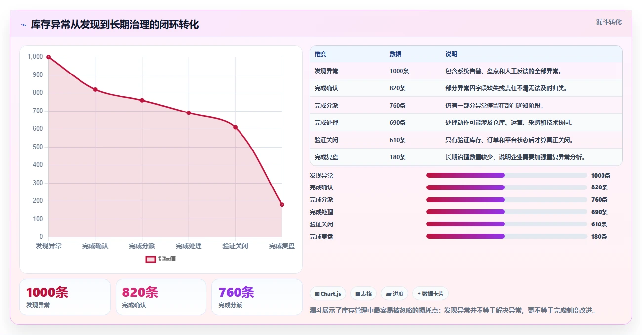 电商管理管理要点：库存协同的风险排查如何设计