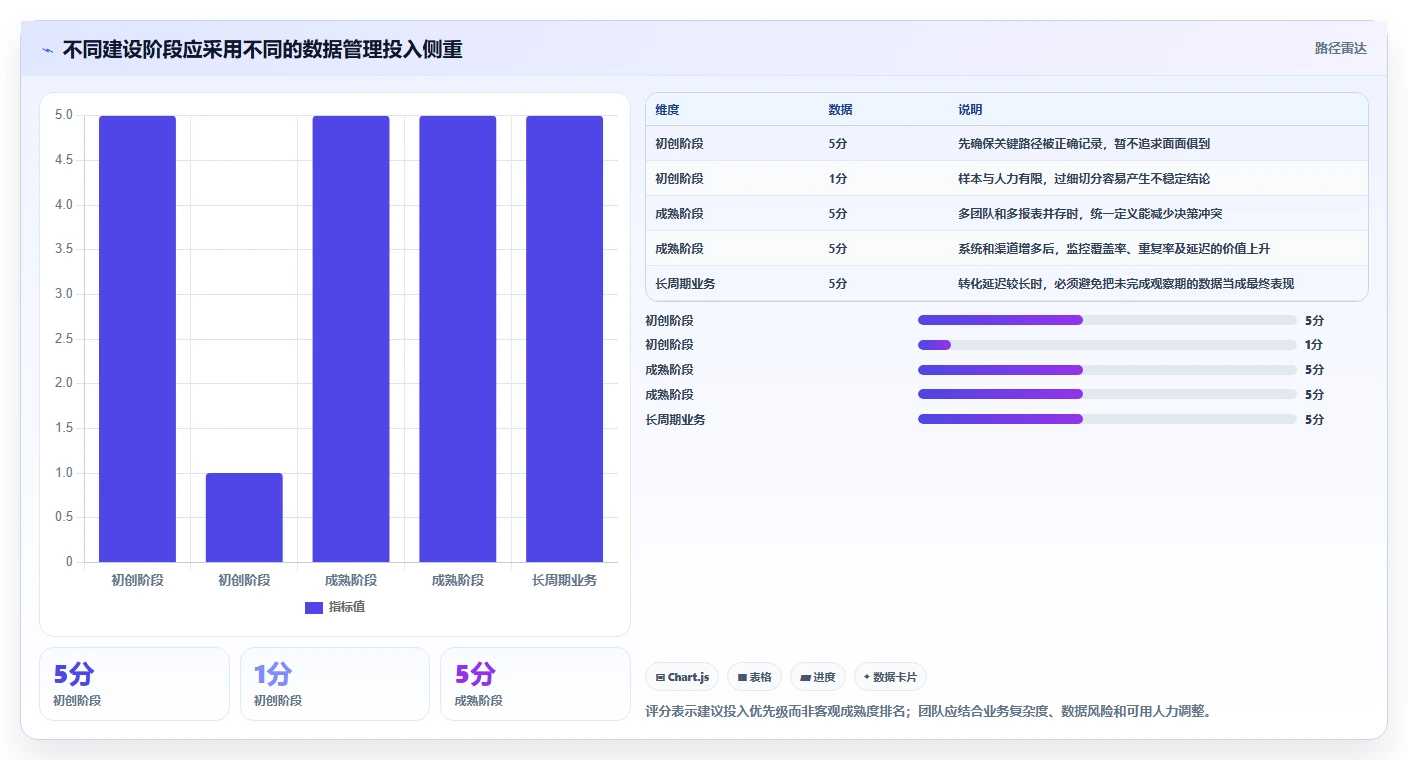 运营数据管理要点：转化漏斗的新手避坑如何设计