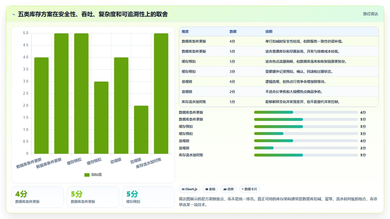 数据库存：产品技术团队常见问题汇总：并发扣减与账实不一致一次讲清