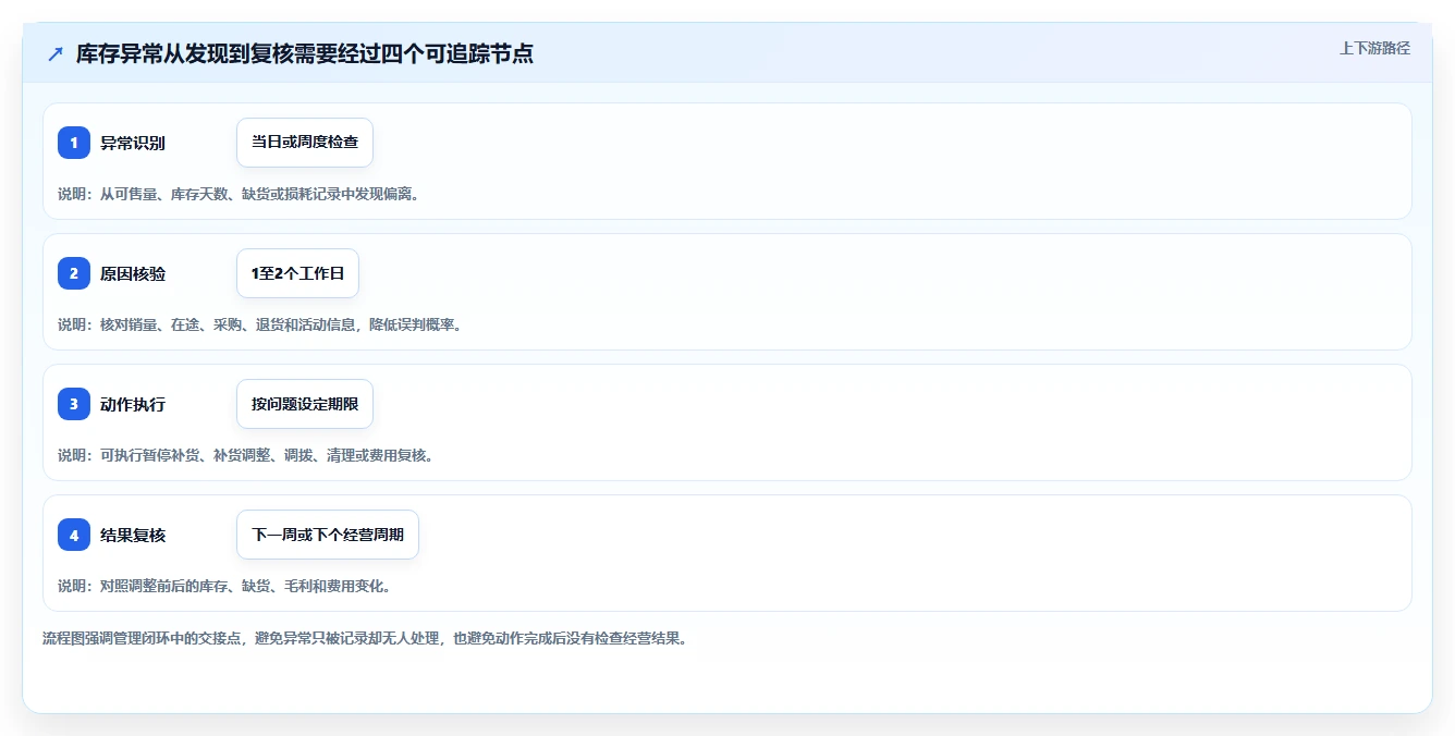 店铺运营包括哪些方面优化清单：库存管理与成本控制的关键动作