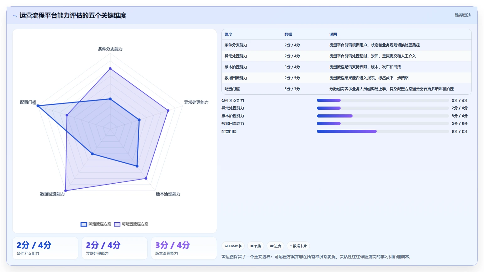 运营管理平台业务拆解：流程配置为什么影响进阶玩法