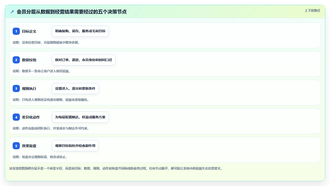 电商crm系统避坑指南：会员分层环节的常见误区要注意什么
