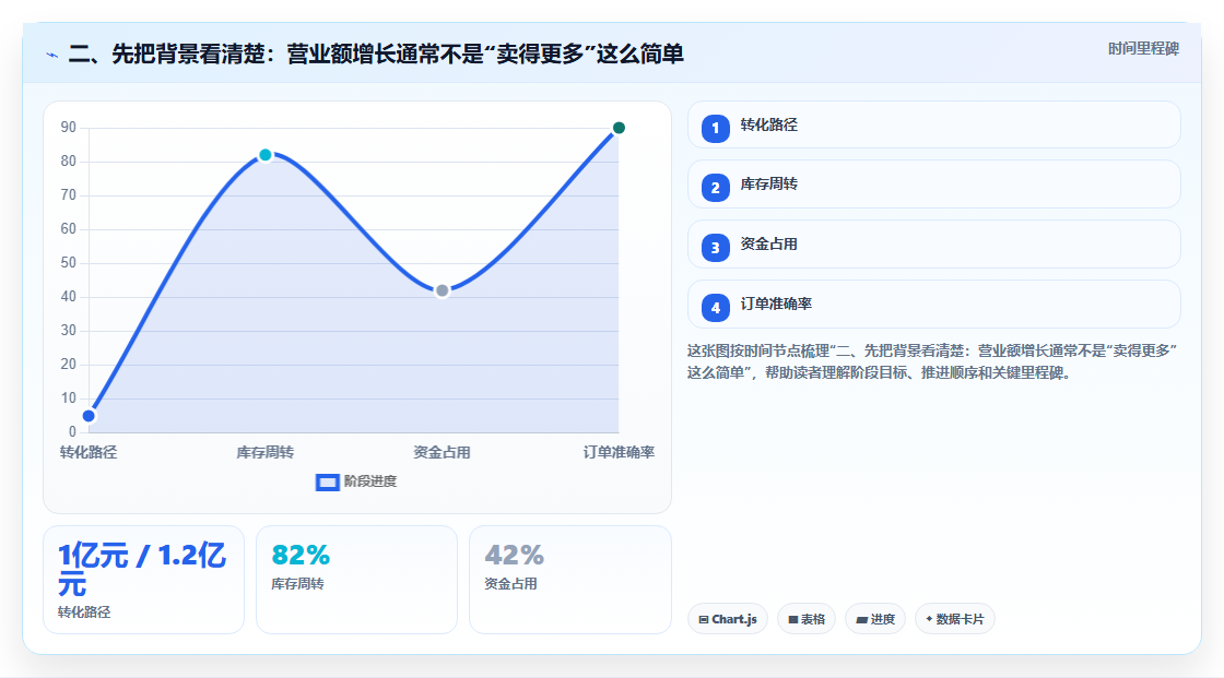二、先把背景看清楚：营业额增长通常不是“卖得更多”这么简单