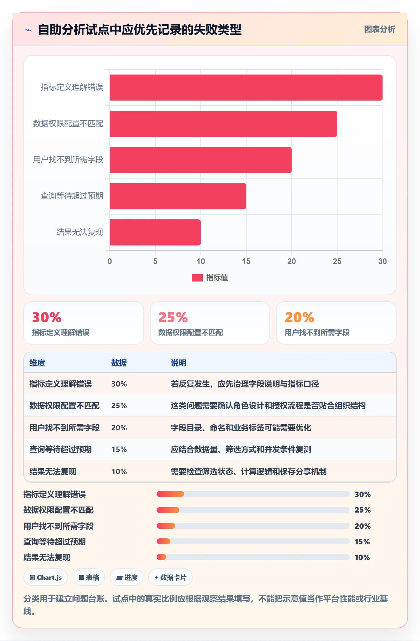 bi 平台决策指南：用新手避坑判断自助分析方案