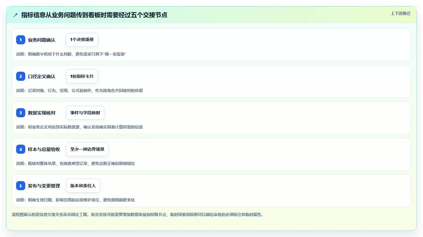 运营数据怎么优化？先从指标口径的流程设计入手