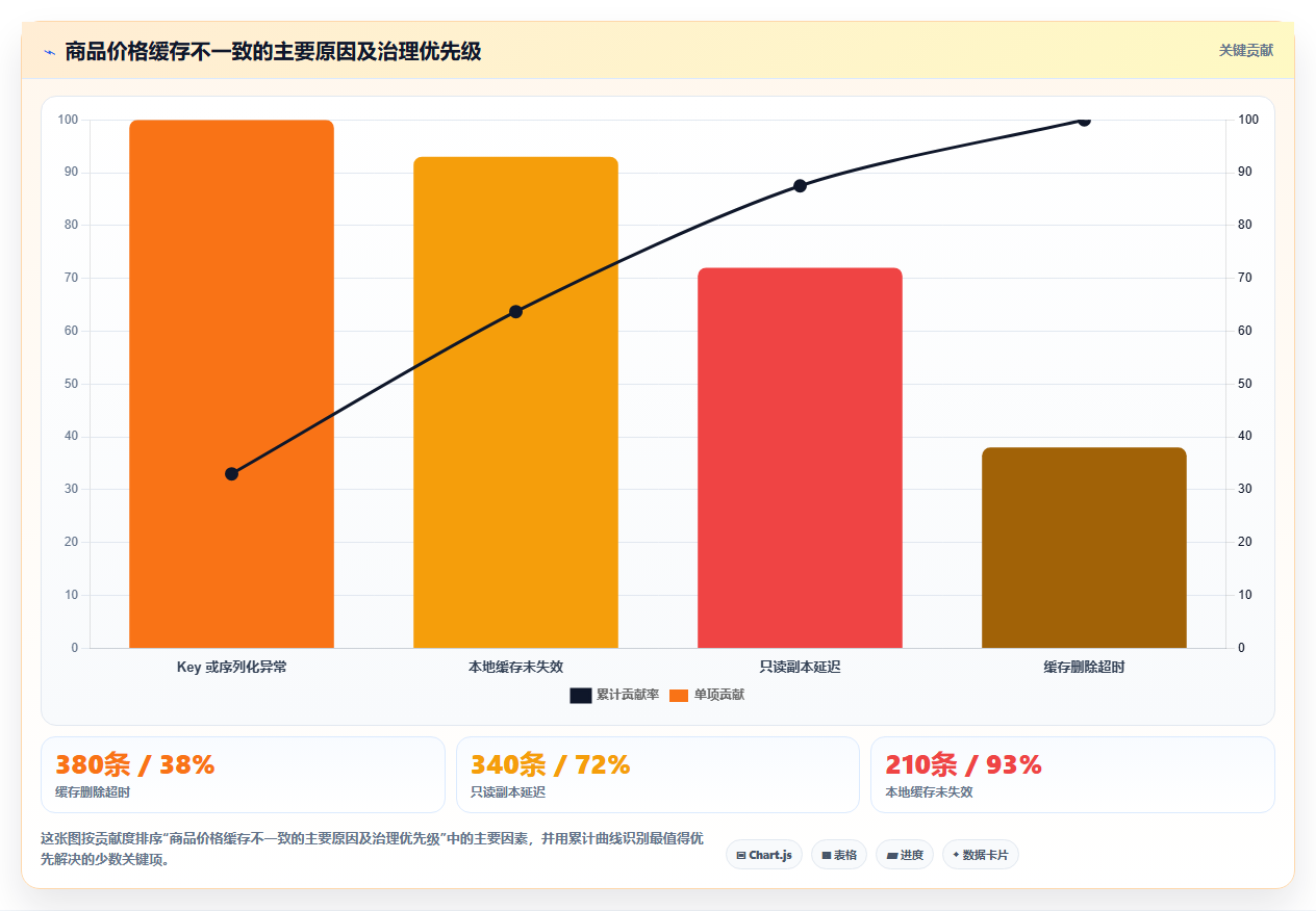 数据库存：架构师进阶教程：围绕缓存同步建立改善缓存同步闭环