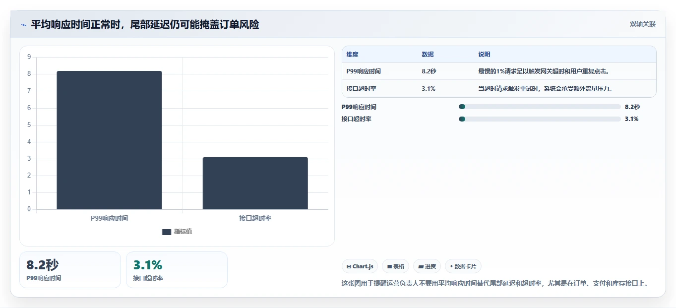 电商系统开发：运营负责人诊断清单：从系统架构排查接口不稳定