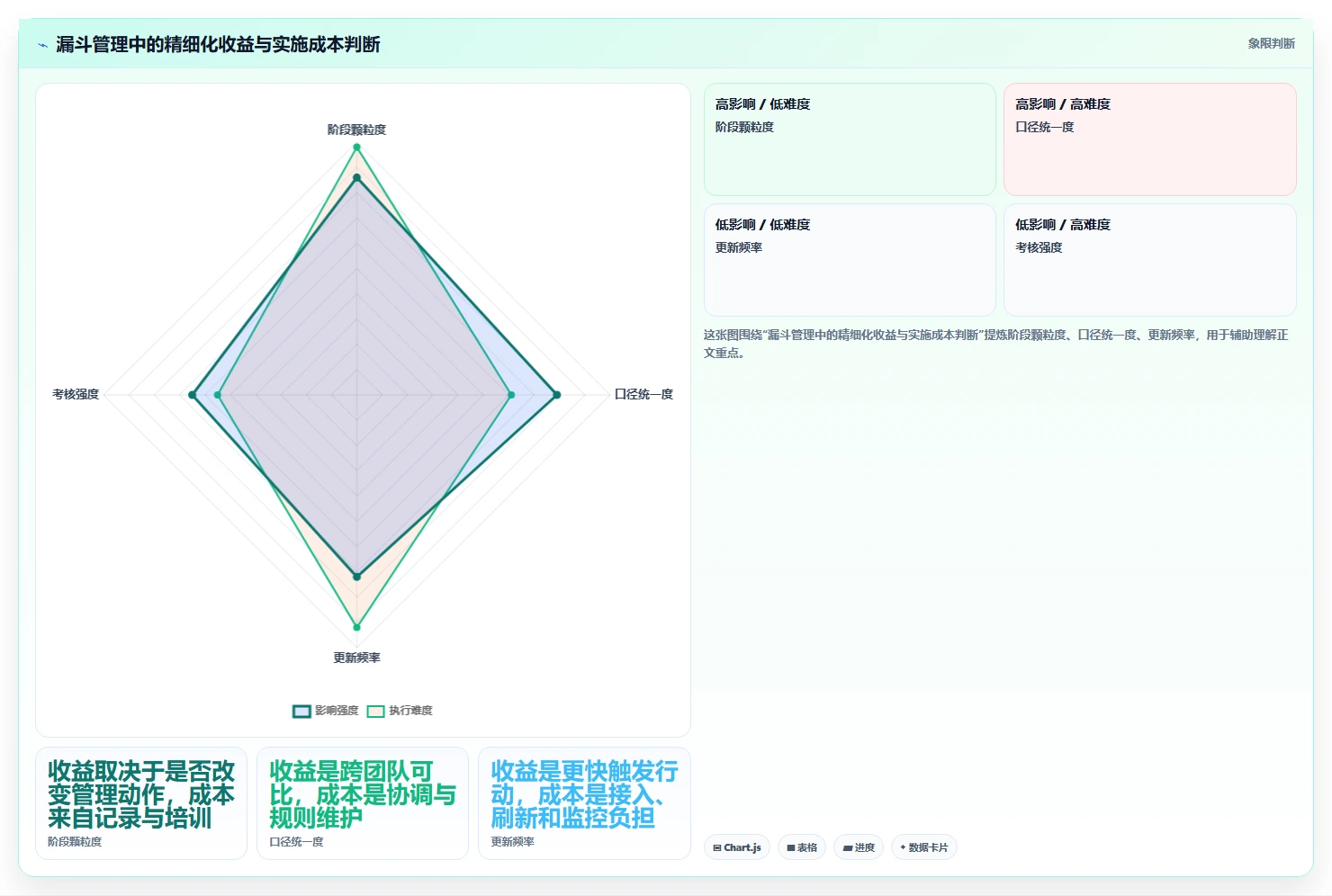 运营数据业务拆解：转化漏斗为什么影响标准化管理